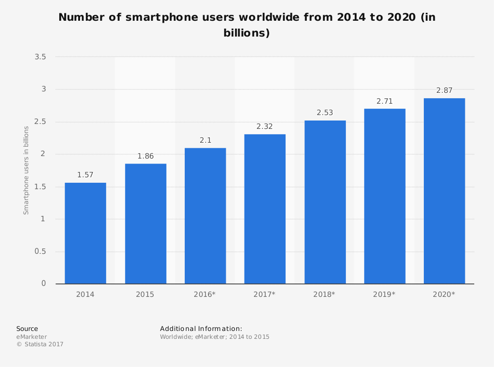 mobile phone industry :statistics