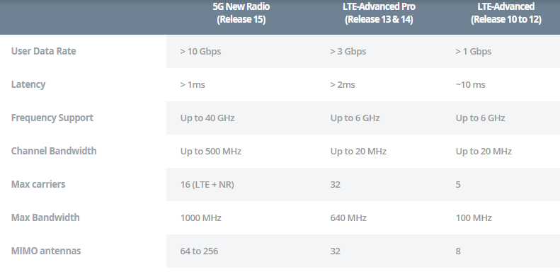 5G vs LTE