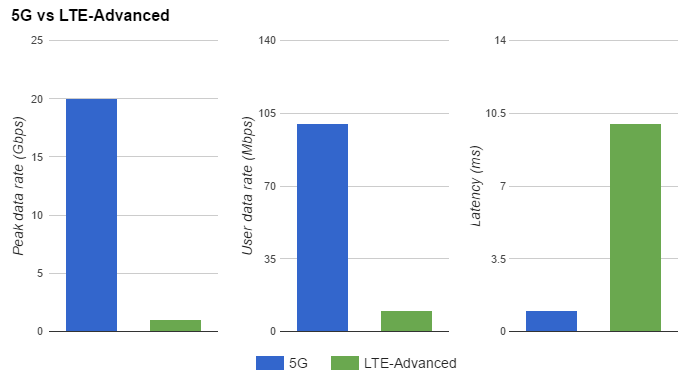 5G vs LTE Advanced